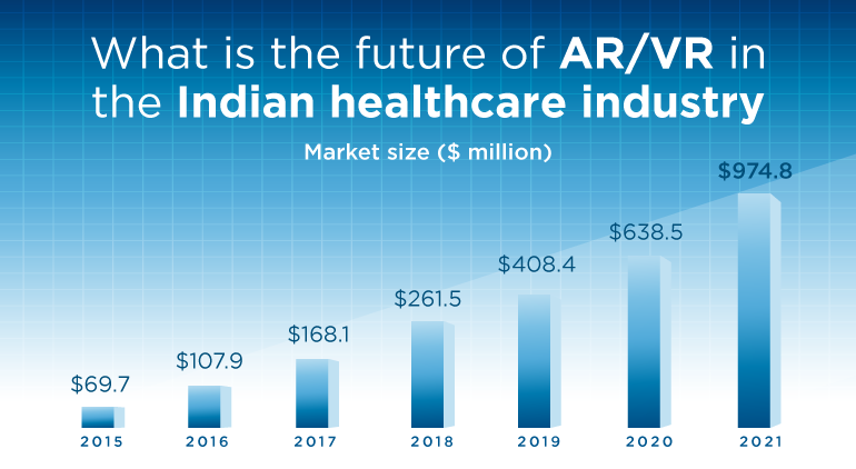 Future of AR and VR (Virtual Reality) In the Indian Healthcare Industry
